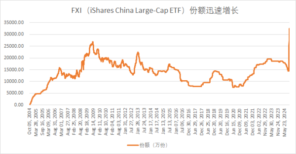 免费股票配资开户 突破100亿美元！外资借道ETF，扫货中国资产