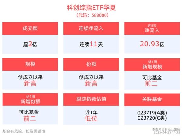 股票配资平台官网平台网址 半导体国产化替代加速，同类规模最大的科创综指ETF华夏(589000)成交额已超2亿元