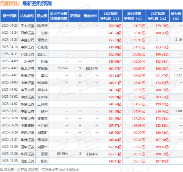 恒指配资开户 太平洋: 给予洛阳钼业买入评级