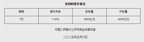 配资股网 5月6日央行开展4050亿元7天期逆回购操作