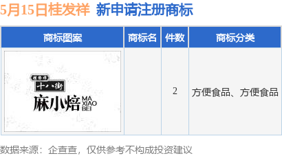 炒股配资门户网 桂发祥新提交2件商标注册申请