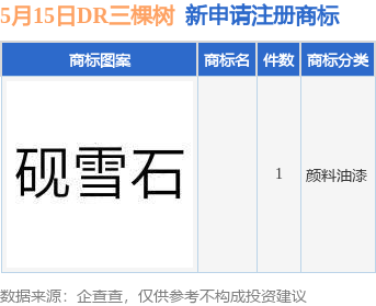 配资查询114 DR三棵树新提交1件商标注册申请